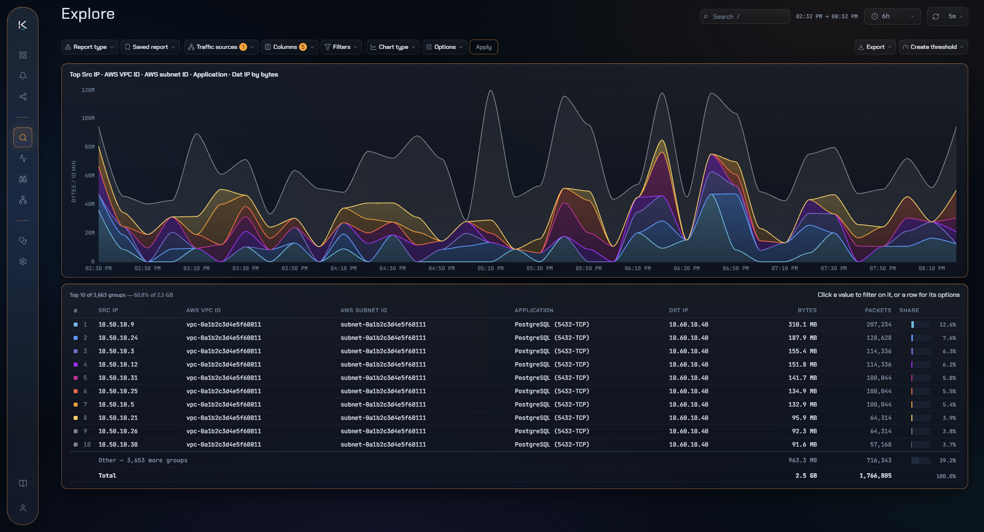 Explore over a six-hour window with cloud traffic interrogated exactly the way wire traffic is: a stacked series of the top source IP, AWS VPC, AWS subnet, application and destination IP by bytes, and the ranked table beneath it - ten of 3,663 groups, every one of them PostgreSQL from a single subnet to one destination host, 2.5 GB in all.