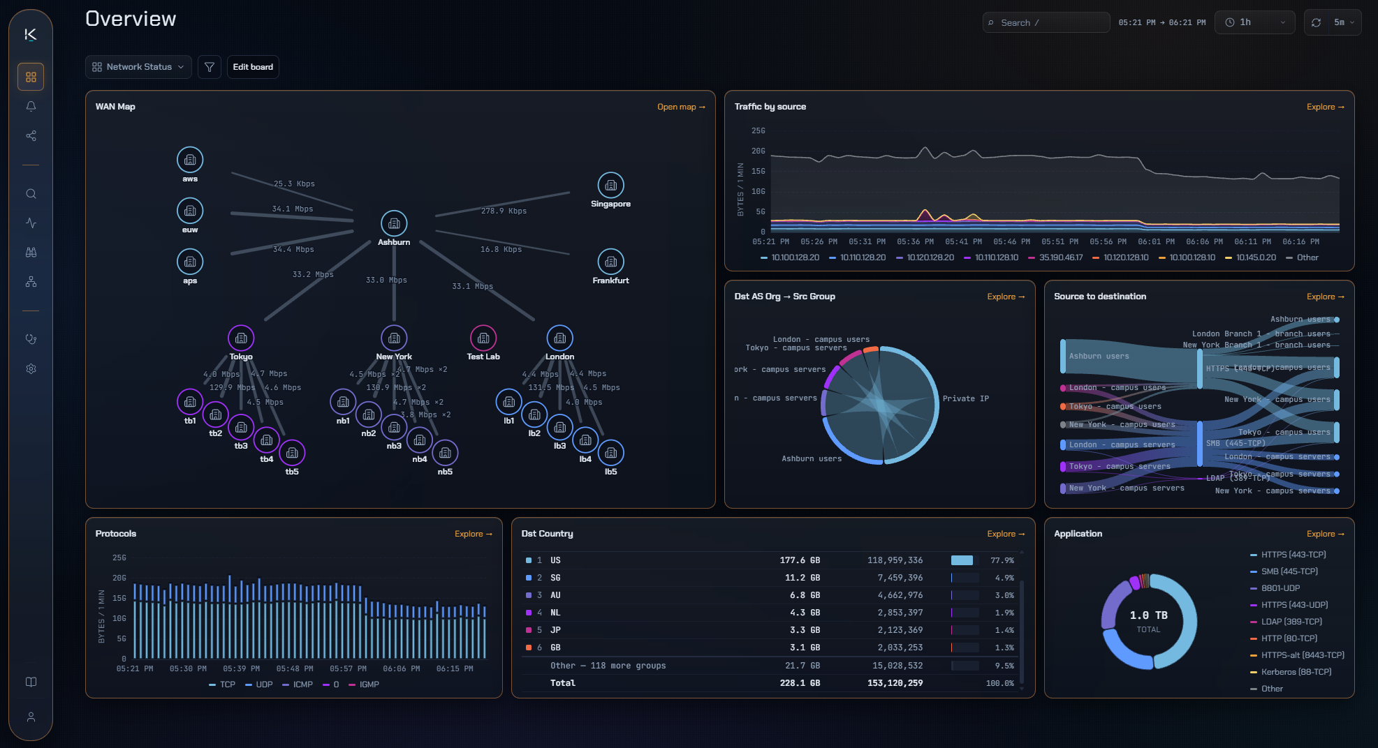 A Network Status board on the Dashboard over a one-hour window: a WAN map of sites with the current rate on every link between them, traffic by source over time, destination AS organisation against source group as a chord diagram, a source-to-destination sankey, protocols charted per minute, destination countries ranked by bytes, and applications as a donut totalling 1.0 TB.