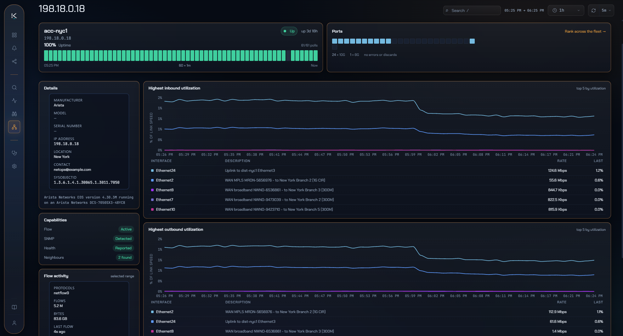 One device in Inventory: acc-nyc1 at 198.18.0.18, up three days and answering all sixty-one of its polls, its twenty-four 10-gig ports and one 8-gig drawn as a block with no errors or discards, the manufacturer, EOS version and sysObjectID it reported over SNMP, which capabilities were detected on it, and the interfaces carrying the highest inbound and outbound utilisation charted over the hour with the WAN circuits they serve named beside them.