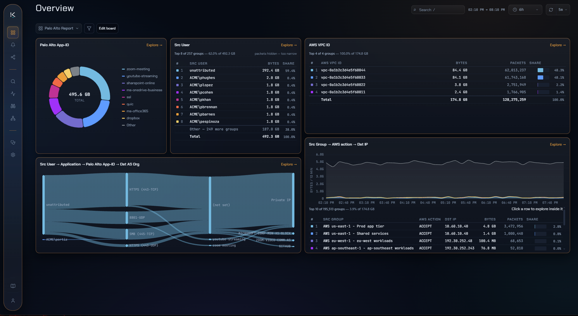 A Palo Alto board on the Dashboard over a six-hour window: App-IDs ranked as a donut totalling 495.6 GB, source users listed as named accounts rather than addresses, AWS VPC IDs with their bytes and packets, a sankey running source user to application to App-ID to destination AS organisation, and AWS accept decisions ranked by source group and destination IP.