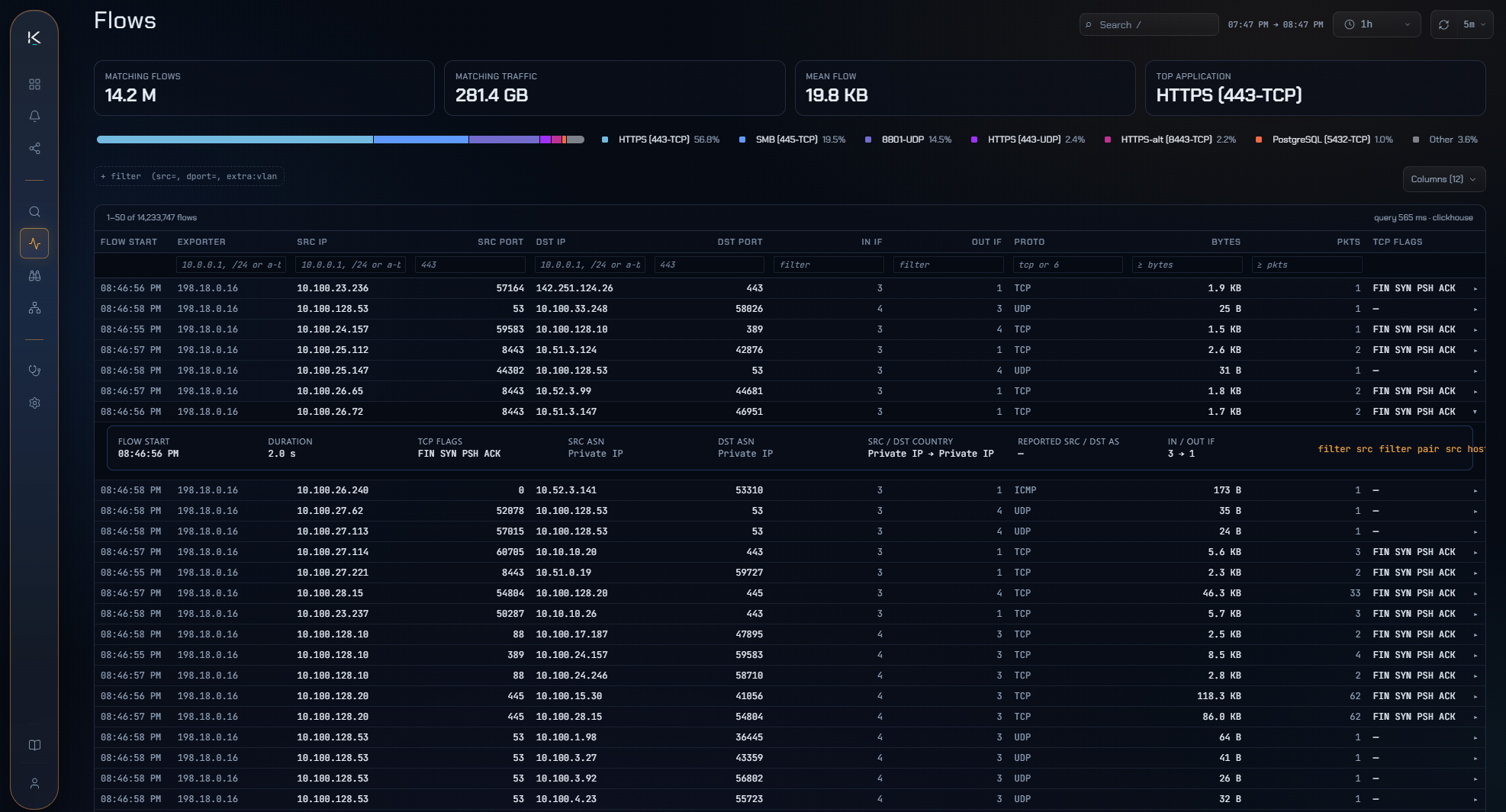 The Flows view over one hour: 14.2 million matching flows and 281.4 GB of them broken down by application, then the raw records themselves - fifty of 14,233,747, each with its exporter, addresses, ports, interfaces, protocol, bytes and TCP flags, a filter box above every column, and one row opened to show its duration, ASNs, countries and the interfaces it entered and left on.
