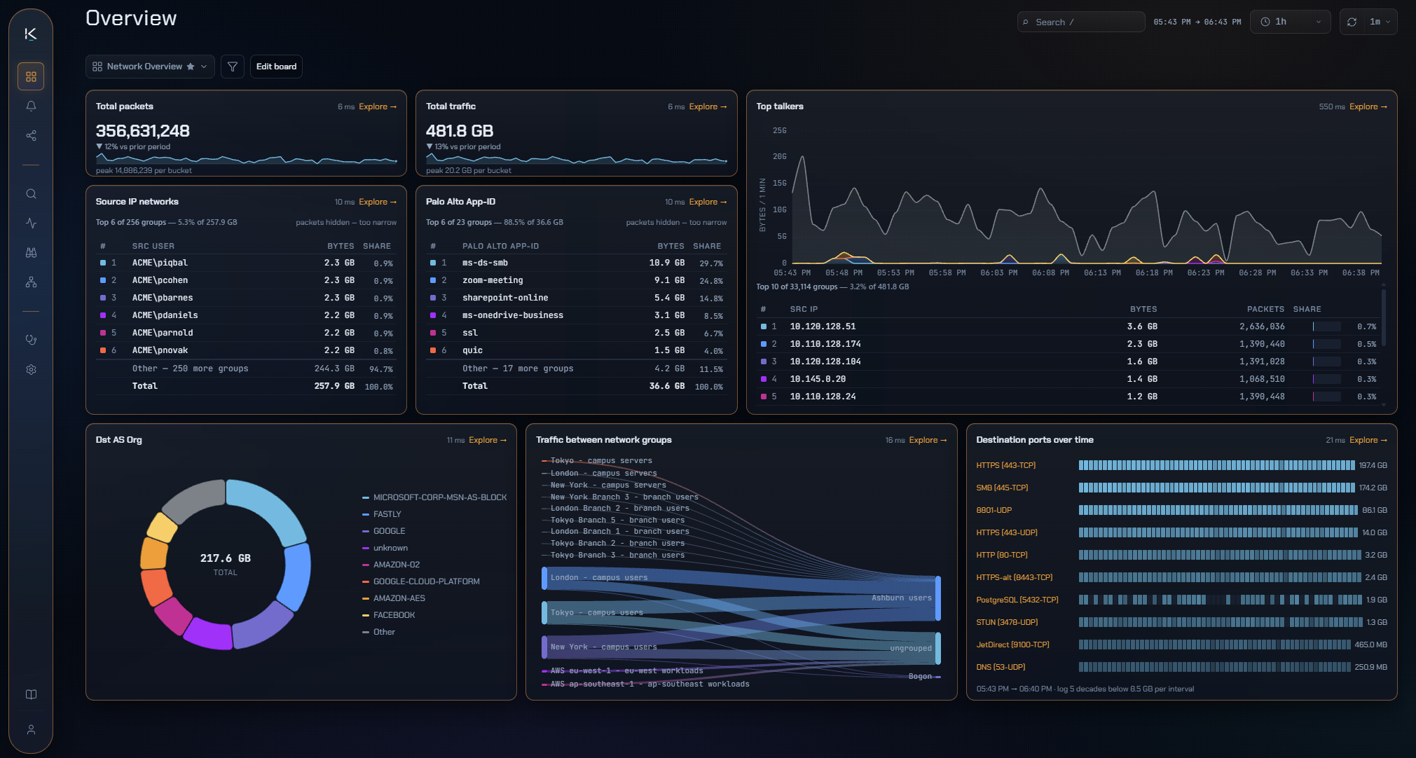 The Dashboard over a one-hour window, showing the Network Overview board: total packets and total traffic against the prior period, top talkers as a bytes-per-minute series with a ranked table of source IPs beneath, source IP networks and Palo Alto App-IDs ranked by bytes, destination AS organisations as a donut, a sankey of traffic between network groups, and destination ports over time.