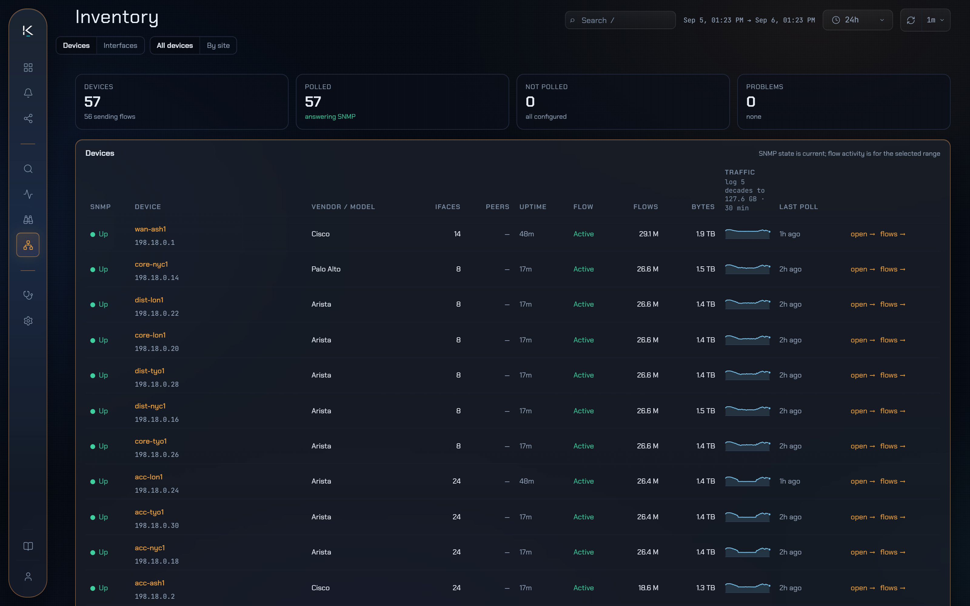 The Inventory view over a 24-hour window: fifty-seven devices listed as one roster, each row showing its SNMP state, name and address, vendor, interface count, uptime, whether it is actively exporting flows, its traffic totals, a sparkline and the last poll time.
