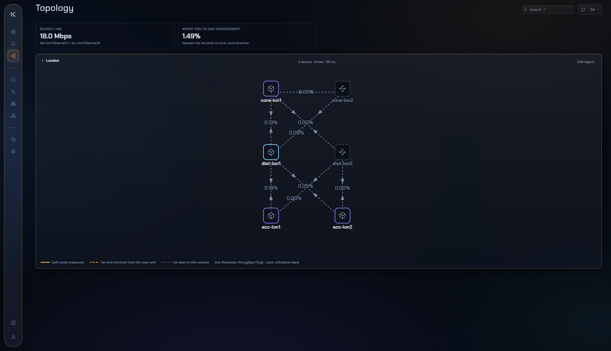 One site in Topology: six devices - two core, two distribution, two access - and the links between them, each labelled with its utilisation, above a legend distinguishing links measured at both ends from links mirrored from the near end and links not seen in this window.